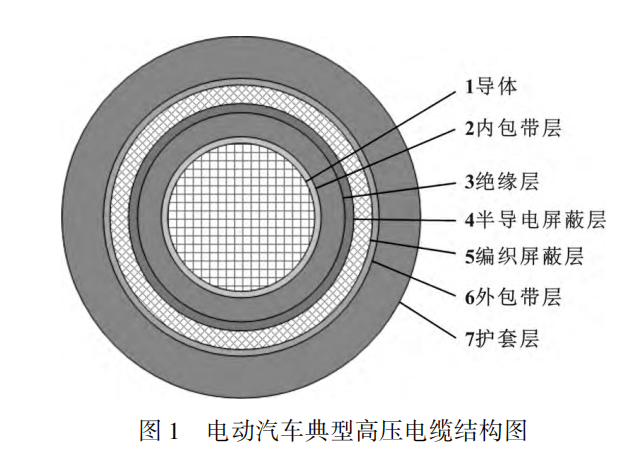 電動(dòng)汽車高壓電纜材料及其制備工藝，看完這篇就掌握！