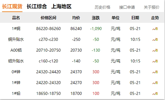 2024年05月21日  銅價(jià) 大跌?。?！