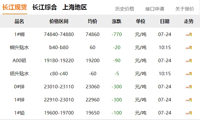 2024年07月24日  銅價(jià) 下跌?。。? title=