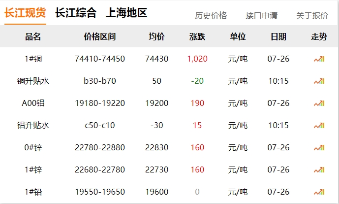 2024年07月26日 銅價(jià) 大漲?。。?！