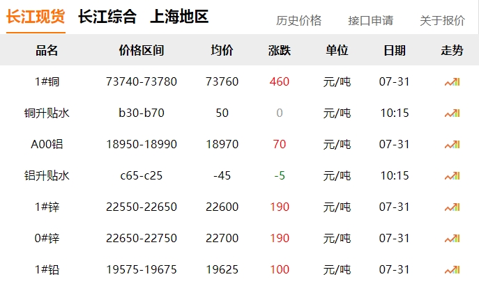 2024年7月31日  銅價(jià)?。。? title=