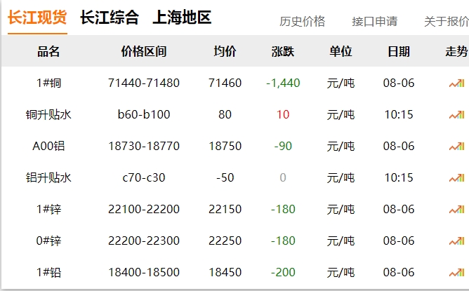 2024年8月6日  銅價(jià) 大跌?。?！