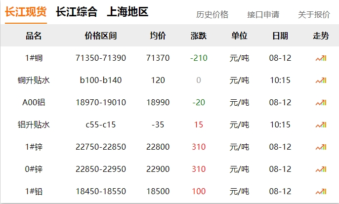 2024年8月12號 銅價 下跌?。?！