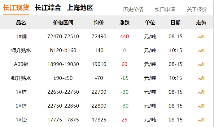 2024年8月15日  銅價 上漲?。?！